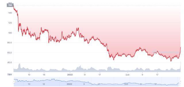 THORChain (RUNE) coin nedir? RUNE coin yorum ve grafiği!