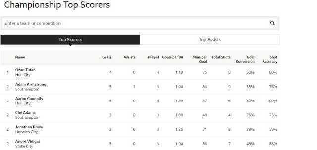 İngiltere'de Ozan Tufan fırtınası! Gol krallığında zirveye oturdu