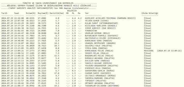 Az önce deprem nerede oldu? SON DAKİKA! Deprem şiddeti ve büyüklüğü kaç, nerede oldu? 19 Temmuz son depremler AFAD ve Kandilli listesi