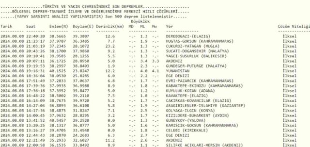 Son Depremler! Bugün İstanbul'da deprem mi oldu? 9 Ağustos AFAD ve Kandilli deprem listesi! 9 Ağustos Ankara'da, İzmir'de deprem mi oldu?