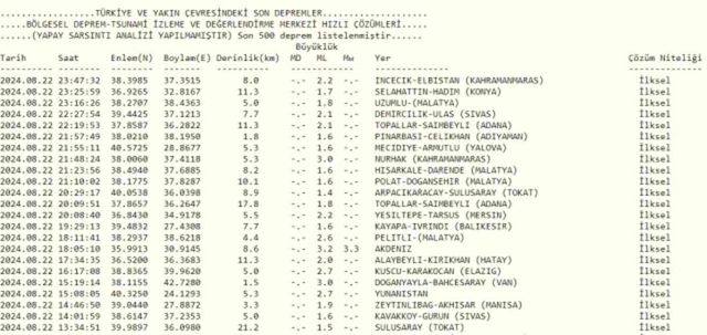 Son Depremler! Bugün İstanbul'da deprem mi oldu? 23 Ağustos AFAD ve Kandilli deprem listesi! 23 Ağustos Ankara'da, İzmir'de deprem mi oldu?