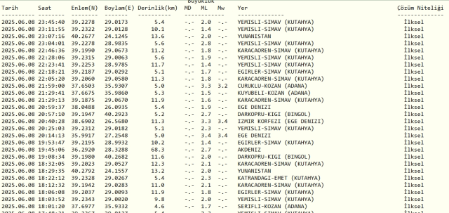 Son Depremler! Bugün İstanbul'da deprem mi oldu? 9 Haziran 2025 AFAD ve Kandilli deprem listesi! 9 Haziran 2025 Ankara'da, İzmir'de deprem mi oldu?