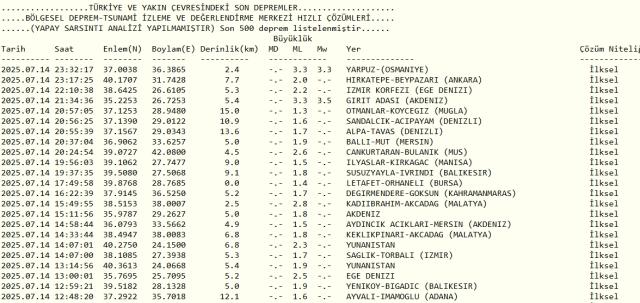 Son Depremler! Bugün İstanbul'da deprem mi oldu? 14 Temmuz 2025 AFAD ve Kandilli deprem listesi! 14 Temmuz 2025 Ankara'da, İzmir'de deprem mi oldu?