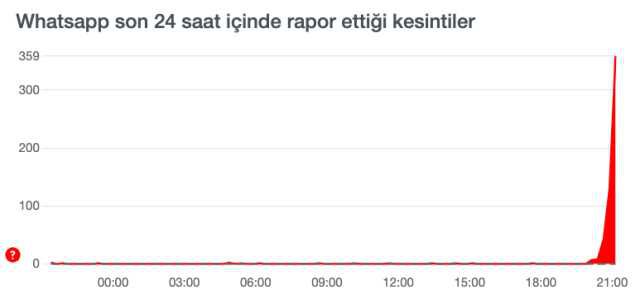 WhatsApp neden açılmıyor? WhatsApp giremiyorum! WhatsApp bağlantı sorunu nedir? Whatsapp çalışmıyor!