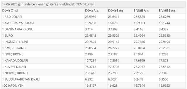 TC merkez bankası kur kaç? TC merkez bankası kur 2023! TC merkez bankası kur bugün kaç? TC merkez bankası kur korumalı döviz kuru kaçtan?