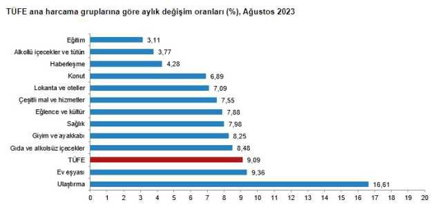 2023 Ağustos ayı enflasyon yüzde kaç arttı? TÜİK enflasyon verileri açıklandı!
