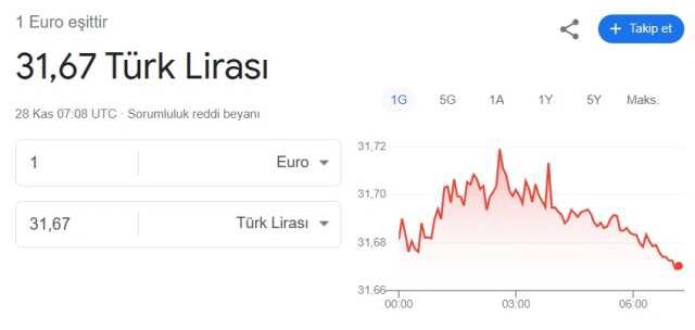 EURO NE KADAR (28 KASIM)? 1 Euro ne kadar, kaç TL oldu?
