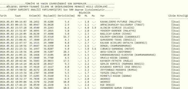 Son Depremler! Bugün İstanbul'da deprem mi oldu? 3 Mayıs AFAD ve Kandilli deprem listesi! 3 Mayıs Ankara'da, İzmir'de deprem mi oldu?