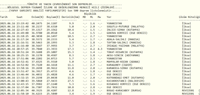 Son Depremler! Bugün İstanbul'da deprem mi oldu? 17 Haziran 2025 AFAD ve Kandilli deprem listesi! 17 Haziran 2025 Ankara'da, İzmir'de deprem mi oldu?