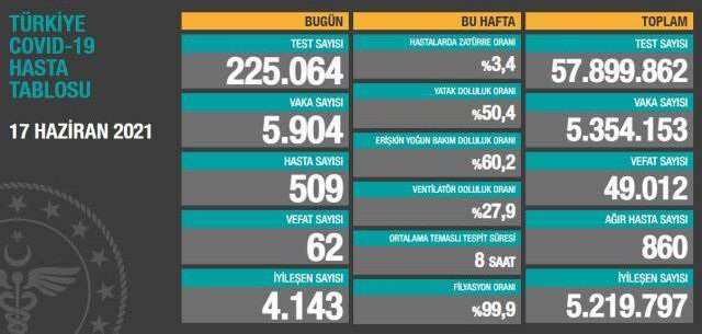 Son Dakika: Türkiye'de 17 Haziran günü koronavirüs nedeniyle 62 kişi vefat etti, 5 bin 904 yeni vaka tespit edildi