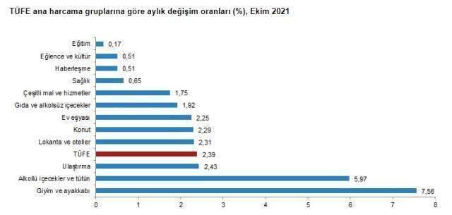 Son Dakika: Enflasyon ekimde yüzde 2,39 artarken, yıllık bazda yüzde 19,89 oldu