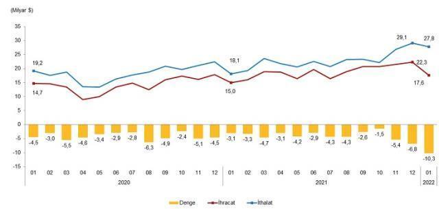 Son dakika: Ocak ayında ihracat 17,5 milyar dolar, ithalat ise 27,8 milyar dolar olarak gerçekleşti