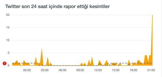 Twitter yorumlar neden gözükmüyor? Twitter sorun ne? Twitter çöktü mü?
