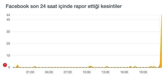 Facebook çöktü mü? Facebook açılmıyor! Facebook sorun mu var, neden açılmıyor? Facebook giremiyorum!