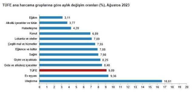 Son Dakika: Enflasyon ağustos ayında yüzde 9,09 artarak yıllık bazda yüzde 58,94 oldu