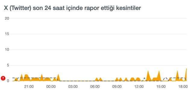 Twitter çöktü mü? 14 Eylül Twitter sorun ne? Twitter neden açılmıyor?