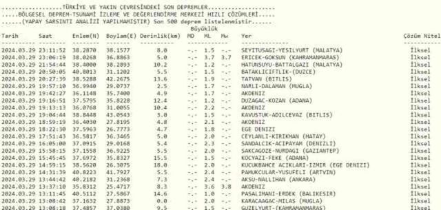 Son Depremler! Bugün İstanbul'da deprem mi oldu? 30 Mart AFAD ve Kandilli deprem listesi! 30 Mart Ankara'da, İzmir'de deprem mi oldu?