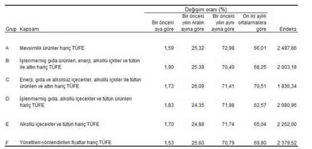 Enflasyon haziran ayında yüzde 1,64 arttı, yıllık bazda yüzde 71,60 oldu