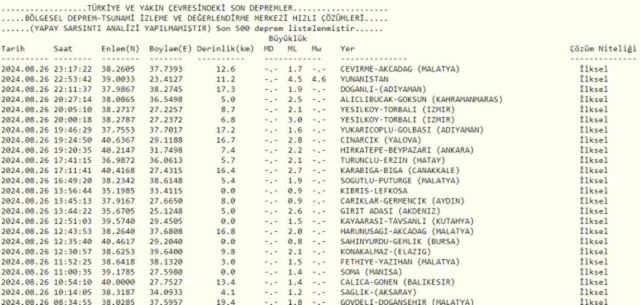 Son Depremler! Bugün İstanbul'da deprem mi oldu? 27 Ağustos AFAD ve Kandilli deprem listesi! 27 Ağustos Ankara'da, İzmir'de deprem mi oldu?