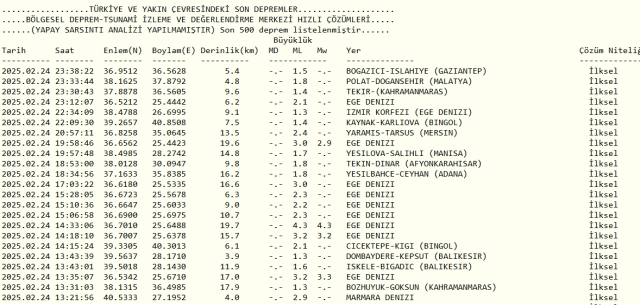 Son Depremler! Bugün İstanbul'da deprem mi oldu? 25 Şubat 2025 AFAD ve Kandilli deprem listesi! 25 Şubat 2025 Ankara'da, İzmir'de deprem mi oldu?