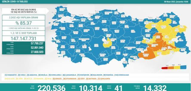 Türkiye'de 6 Nisan günü koronavirüs nedeniyle 41 kişi vefat etti, 10 bin 314 yeni vaka tespit edildi