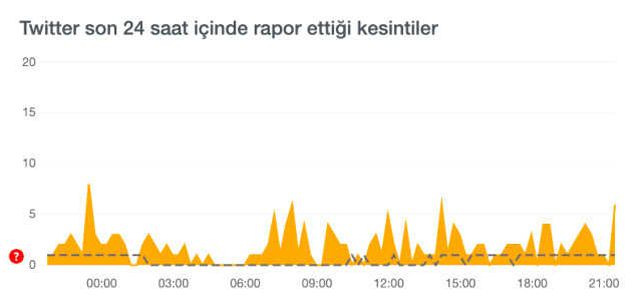 Twitter çöktü mü? 21 Mart Twitter sorun mu var, sorun ne? Twitter neden açılmıyor?