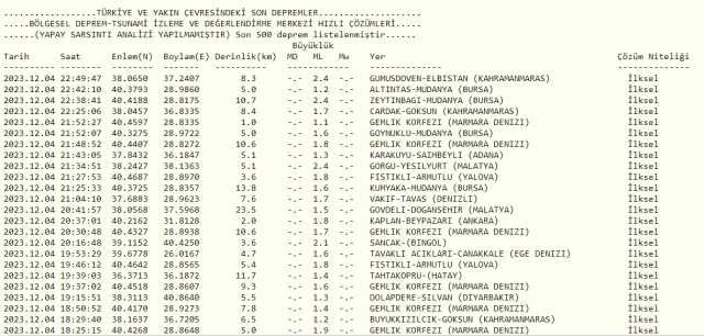 Son Depremler! Bugün İstanbul'da deprem mi oldu? 5 Aralık AFAD ve Kandilli deprem listesi! 5 Aralık Ankara'da, İzmir'de deprem mi oldu?