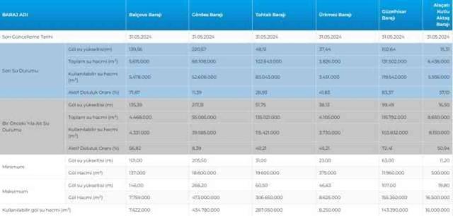 BARAJ DOLULUK ORANI 3 HAZİRAN! İSKİ baraj doluluk oranı yüzde kaç? İstanbul barajlarında son durum nedir?