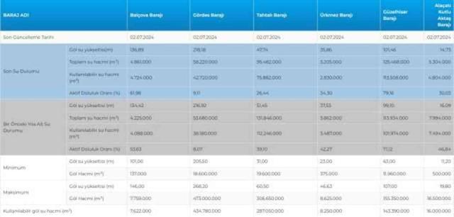 İSKİ BARAJ DOLULUK ORANI 2 TEMMUZ | Baraj doluluk oranı seviyesi nedir? İSKİ baraj doluluk oranı yüzde kaç?