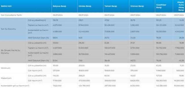 İSKİ BARAJ DOLULUK ORANI 2024: İstanbul barajlarında son durum nedir?