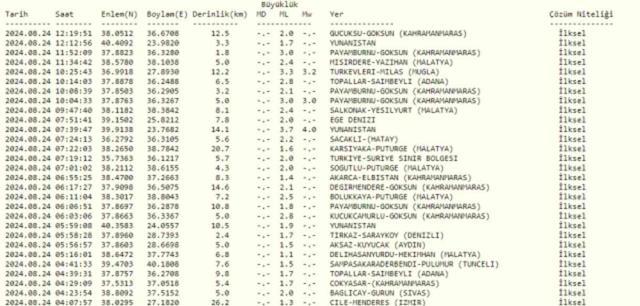 SON DAKİKA DEPREM: 24 Ağustos Deprem mi oldu? Deprem nerede oldu? Az önce deprem mi oldu? Son depremler!