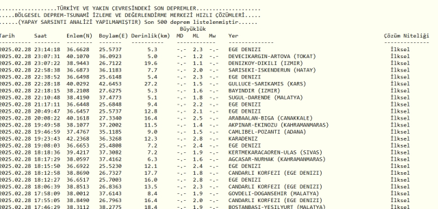 Son Depremler! Bugün İstanbul'da deprem mi oldu? 1 Mart 2025 AFAD ve Kandilli deprem listesi! 1 Mart 2025 Ankara'da, İzmir'de deprem mi oldu?