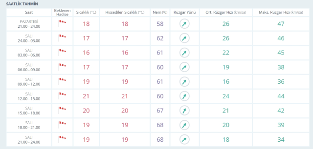 18 Kasım Salı yarın İstanbul'da hava nasıl olacak, yağış var mı?