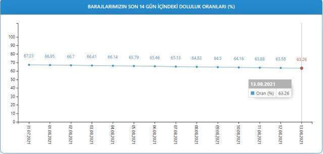Baraj doluluk oranları! 13 Ağustos İstanbul, İzmir, Ankara barajların doluluk oranları yüzde kaç? 13 Ağustos 2021 barajların doluluk seviyesi nasıl?