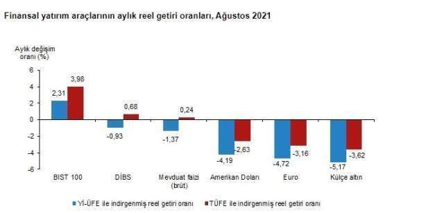 Ağustos ayında en fazla kazandıran yatırım aracı borsa oldu