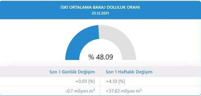 Baraj doluluk oranları! 23 Aralık İstanbul, İzmir, Ankara barajların doluluk oranları yüzde kaç? 23 Aralık 2021 barajların doluluk seviyesi nasıl?