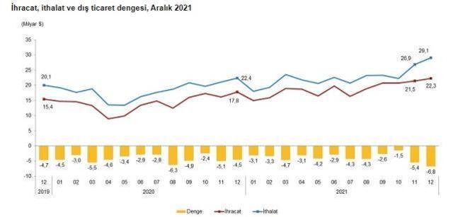 Son dakika: İhracat ithalatı karşılayamadı! Dış ticaret aralıkta 6,7 milyar dolar açık verdi