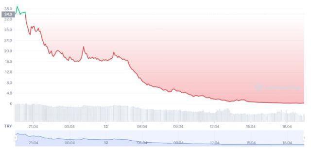 LUNA coin battı mı? SON DAKİKA! LUNA coin fiyat ve grafiği! LUNA coin geleceği!