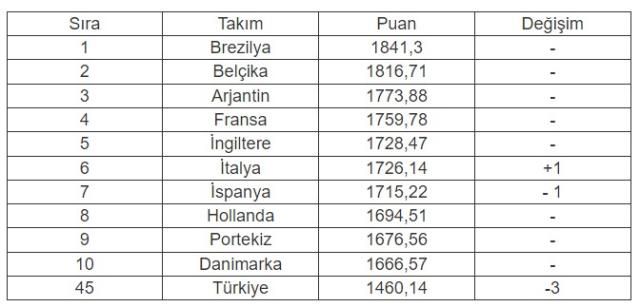 FIFA Dünya Sıralaması 2022: Güncel Fifa dünya sıralamasında Türkiye kaçıncı sırada?