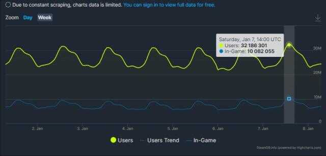 Steam'den bir oyuncu rekoru daha geldi