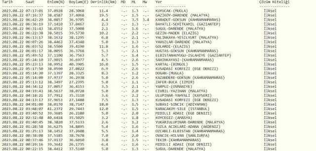 Malatya deprem mi oldu? SON DAKİKA! Bugün Malatya'da deprem mi oldu? AFAD ve Kandilli deprem listesi! 22 Ağustos az önce deprem mi oldu?