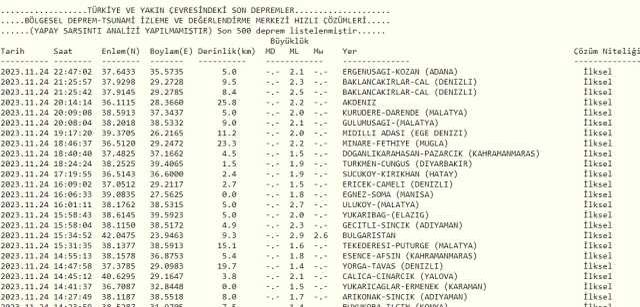 Son Depremler! Bugün İstanbul'da deprem mi oldu? 25 Kasım AFAD ve Kandilli deprem listesi! 25 Kasım Ankara'da, İzmir'de deprem mi oldu?