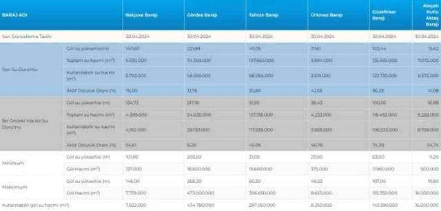 İSKİ BARAJ DOLULUK ORANI 2024 | Baraj doluluk oranı seviyesi nedir? İstanbul'da sağanak yağışlar barajları nasıl etkiledi?