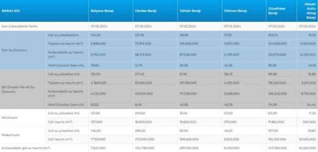 İSKİ BARAJ DOLULUK ORANI 2024: Baraj doluluk oranı nedir? İSKİ baraj doluluk seviyesi yüzde kaç?