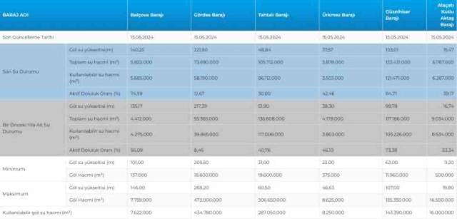İSKİ Baraj Doluluk Oranları 2024: İstanbul, Ankara ve İzmir Barajlarının doluluk seviyesi yüzde kaç?