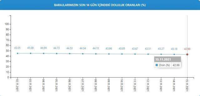 Baraj doluluk oranları! 15 Kasım İstanbul, İzmir, Ankara barajların doluluk oranları yüzde kaç? 15 Kasım 2021 barajların doluluk seviyesi nasıl?