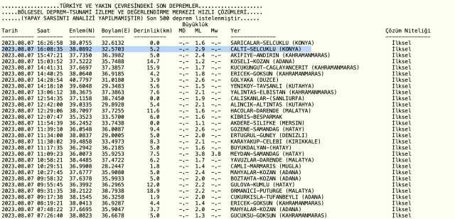 Konya'da deprem mi oldu? SON DAKİKA Az önce Konya'da deprem mi oldu? Konya son dakika depremleri! 7 Ağustos Konya AFAD ve Kandilli deprem listesi!