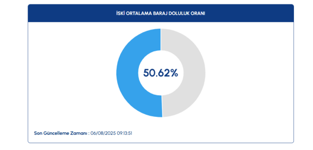 İSKİ Baraj doluluk oranları! 6 Ağustos İstanbul barajlarında son durum ne, doluluk oranı yüzde kaç?