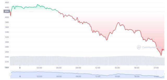 Solana neden düşüyor? Solana neden düştü? Solana yükselir mi? Solana coin geleceği!