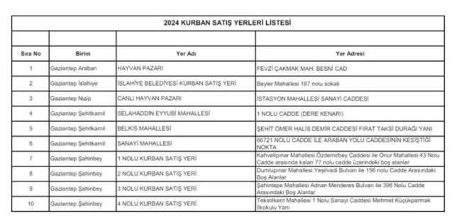 Gaziantep Kurban kesim ve satış yerleri 2024: Gaziantep'te kurban pazarı nereye ve hangi ilçelere kuruluyor?
